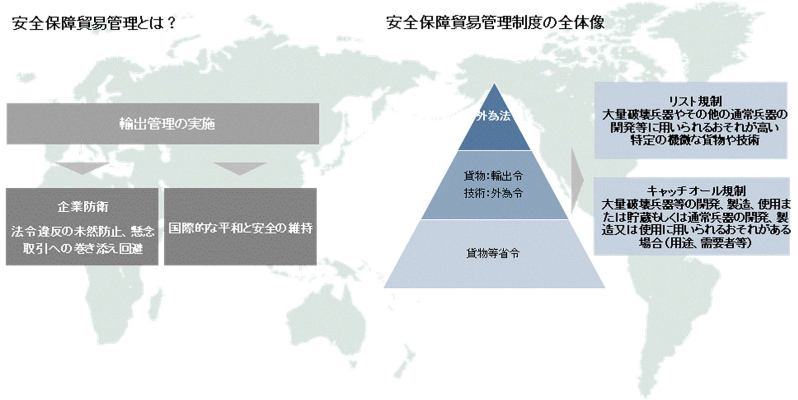 安全保障貿易管理制度