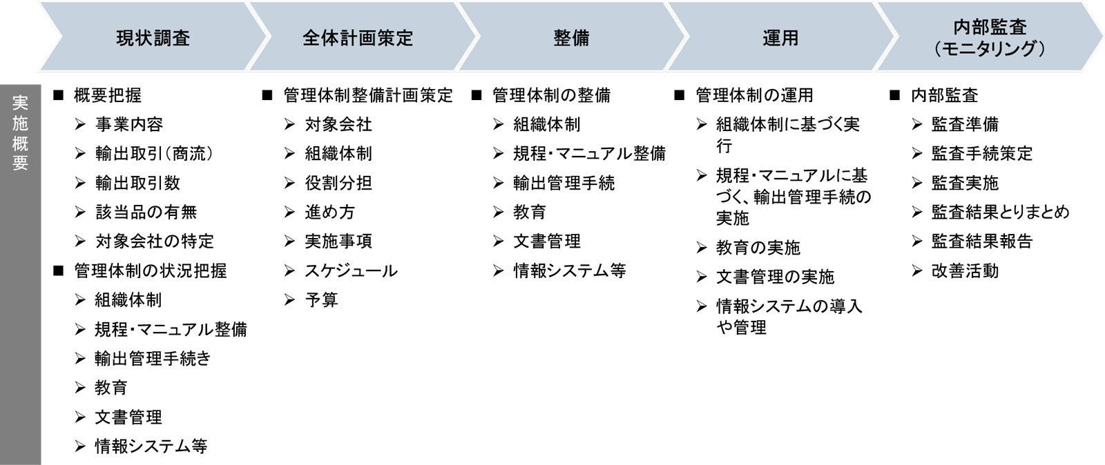 安全保障貿易管理の管理体制整備に向けたアプローチ