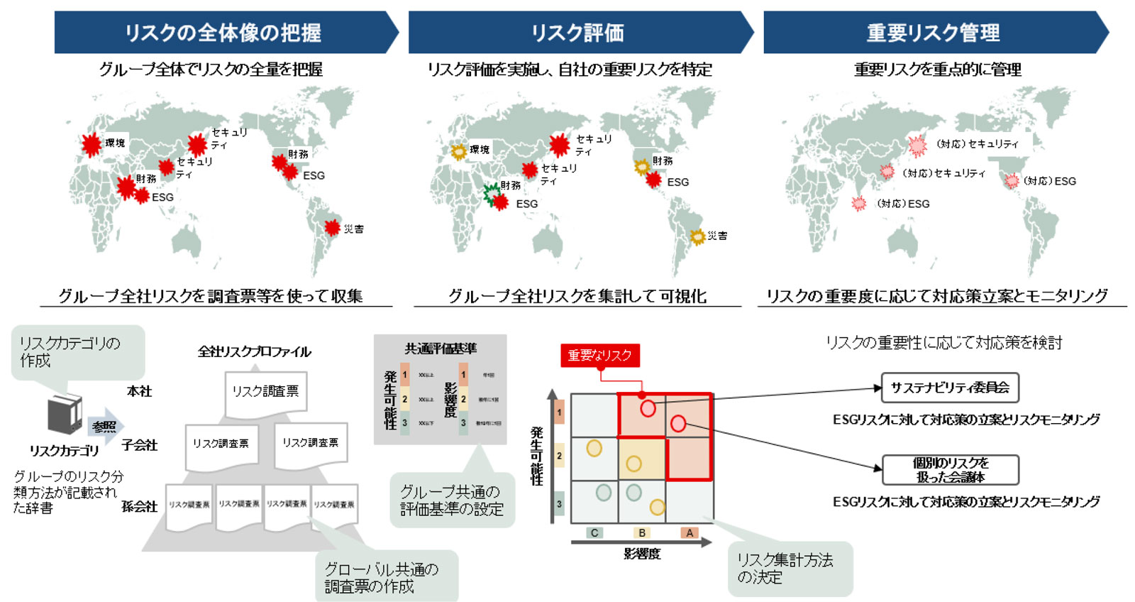 グループ全社統一的なリスク管理態勢