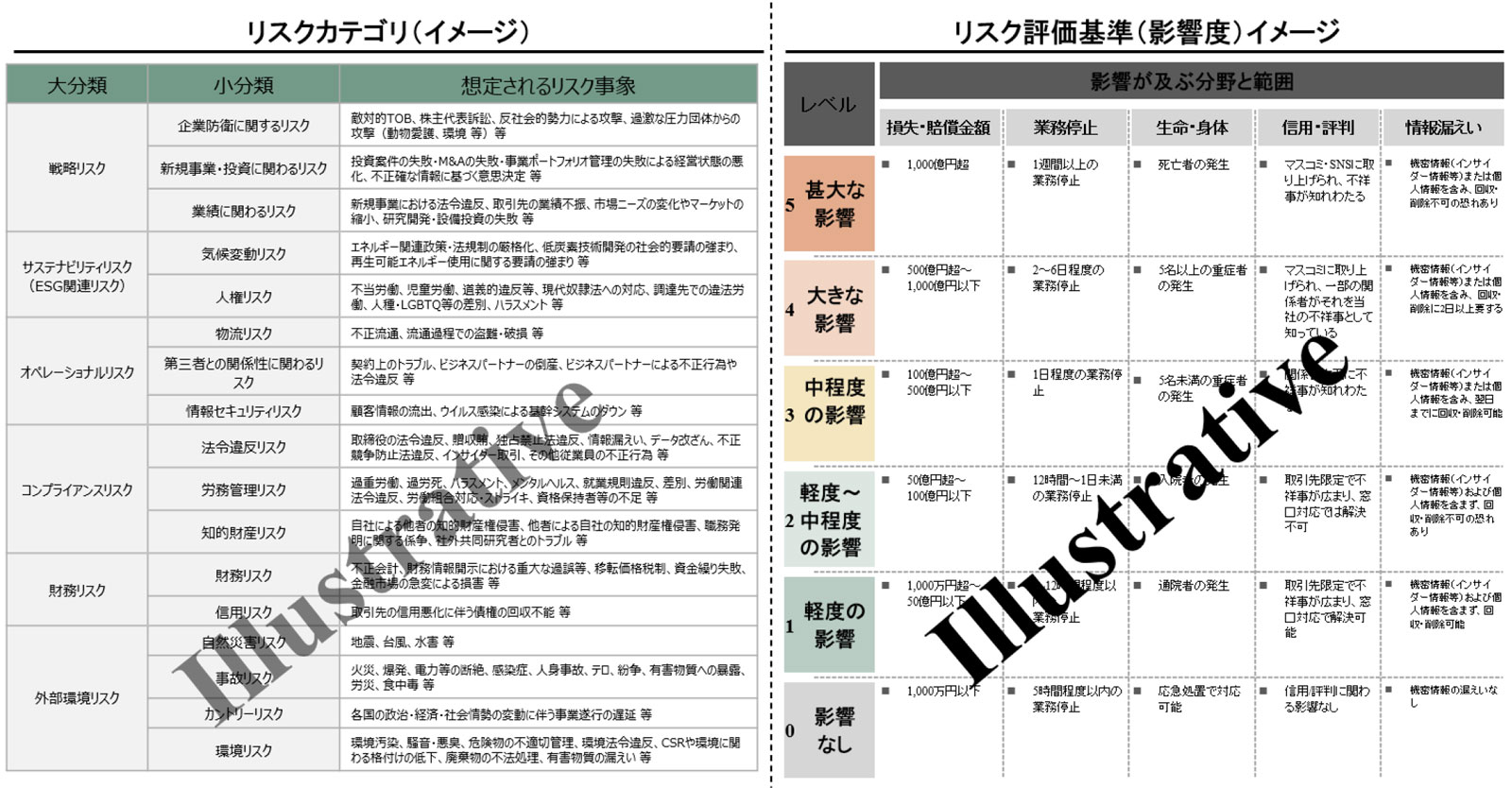 リスクカテゴリとリスク評価基準