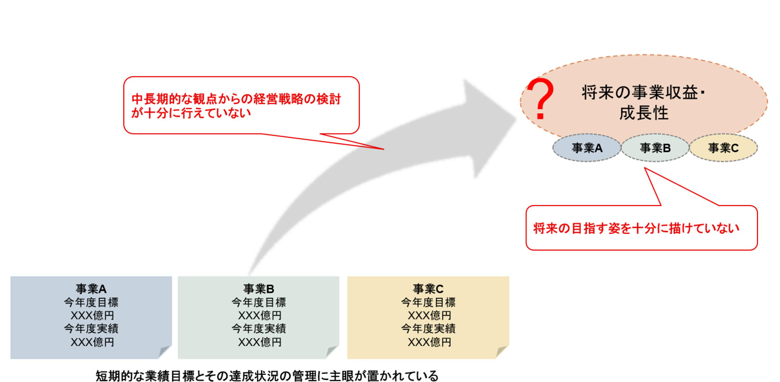 中長期的な観点から経営戦略を十分に検討できていないイメージ