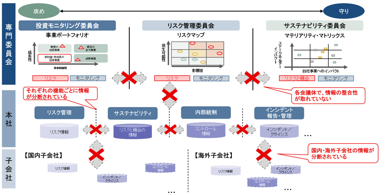 情報の整合性が十分に取れておらず、意思決定が非効率的イメージ