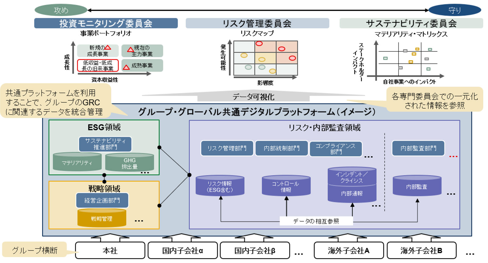 「攻め」と「守り」の双方の観点から統合的な情報連携イメージ