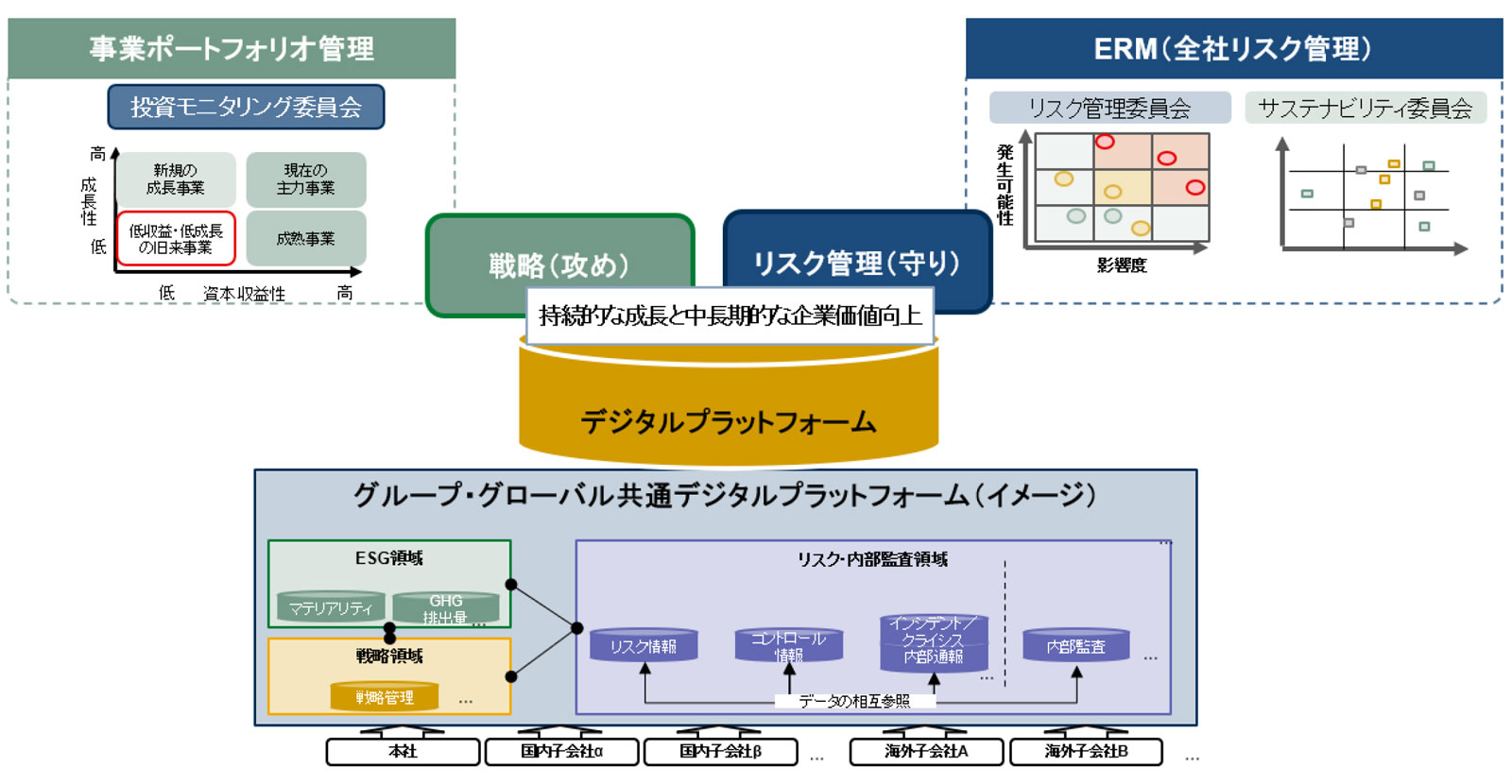 デジタルプラットフォームを積極的に構築・活用するイメージ