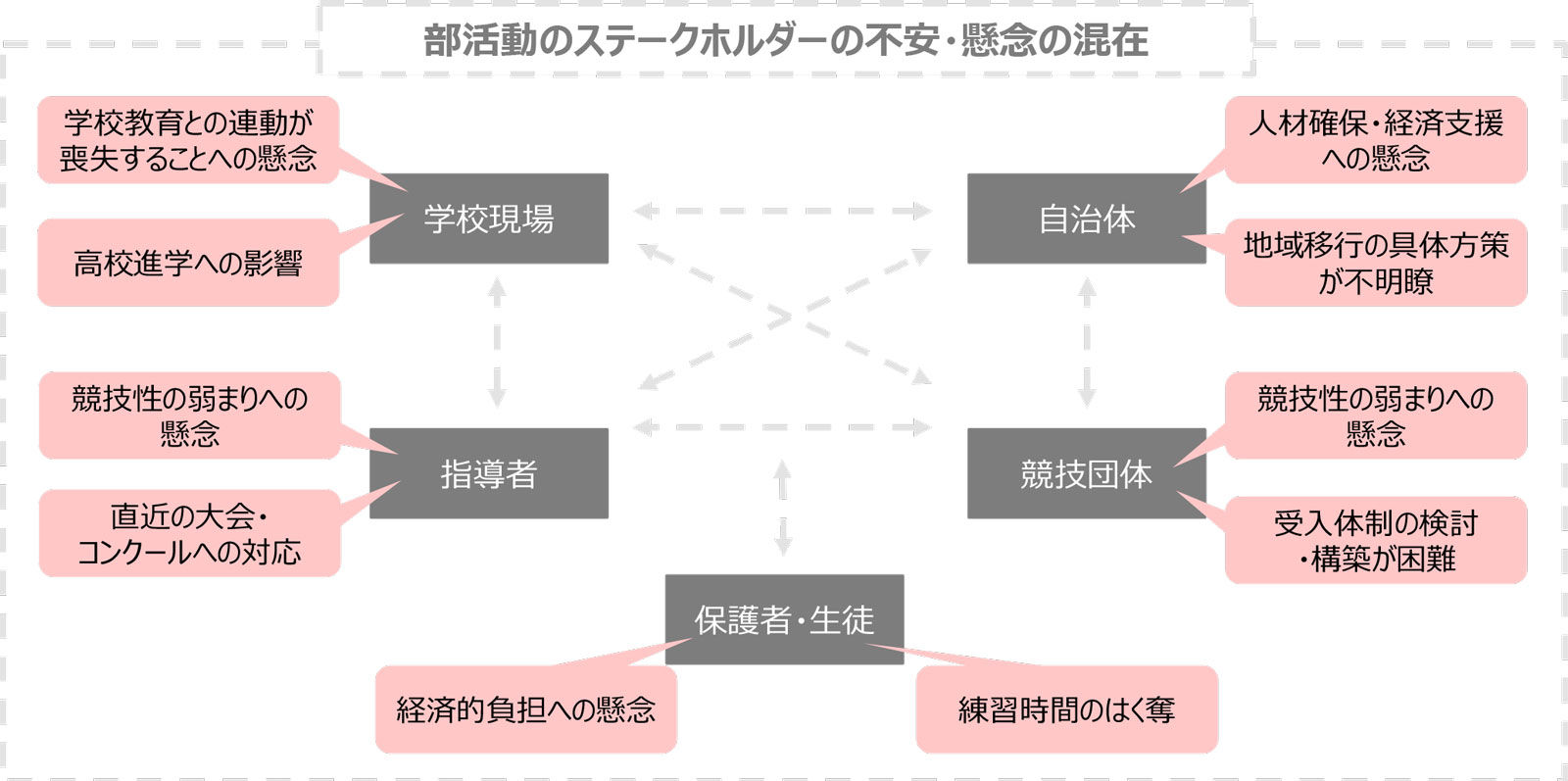 部活動の地域移行をめぐる現場の混乱の構造図