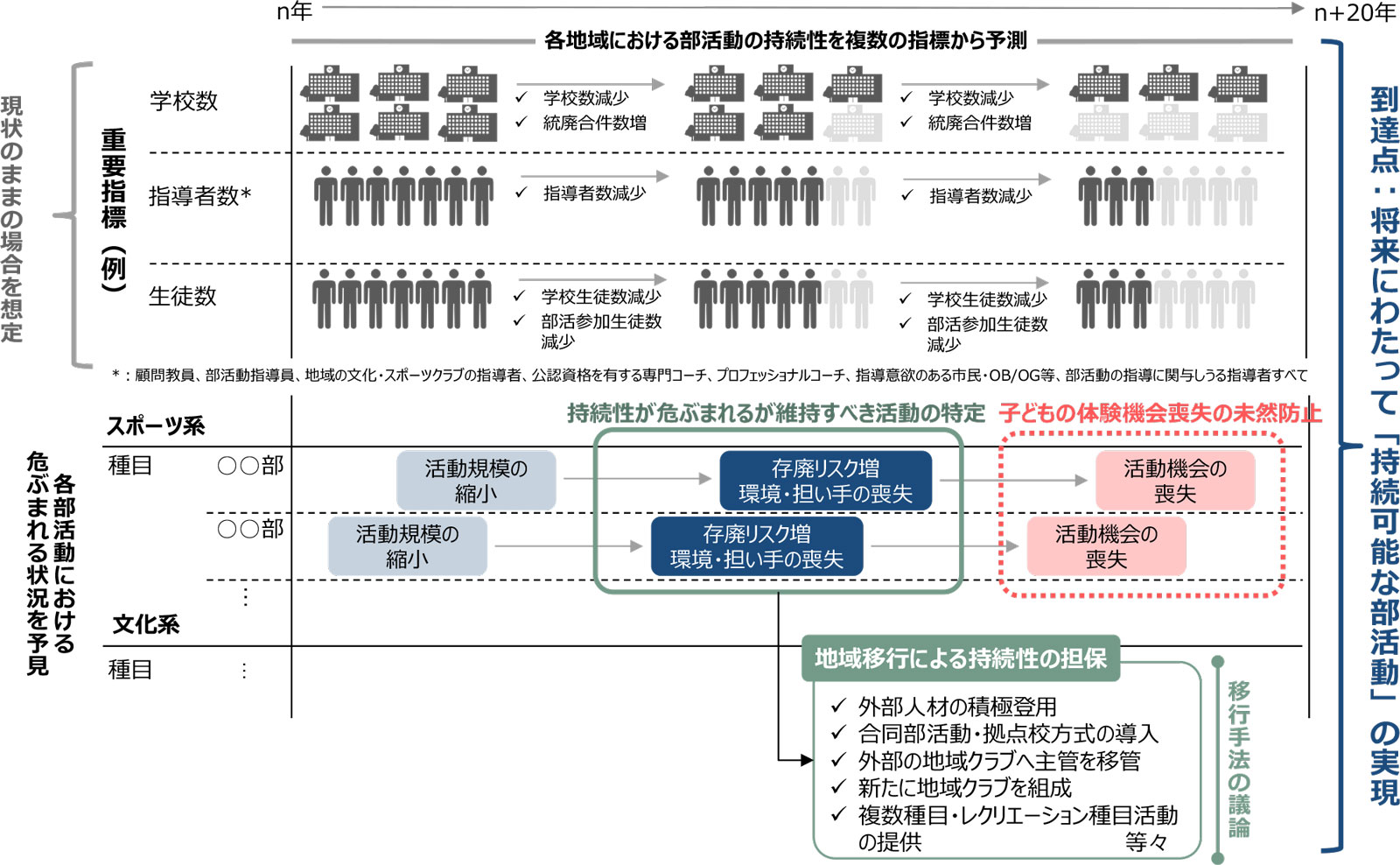 長期的な視点で捉える「持続可能な部活動のあり方」のロードマップイメージ