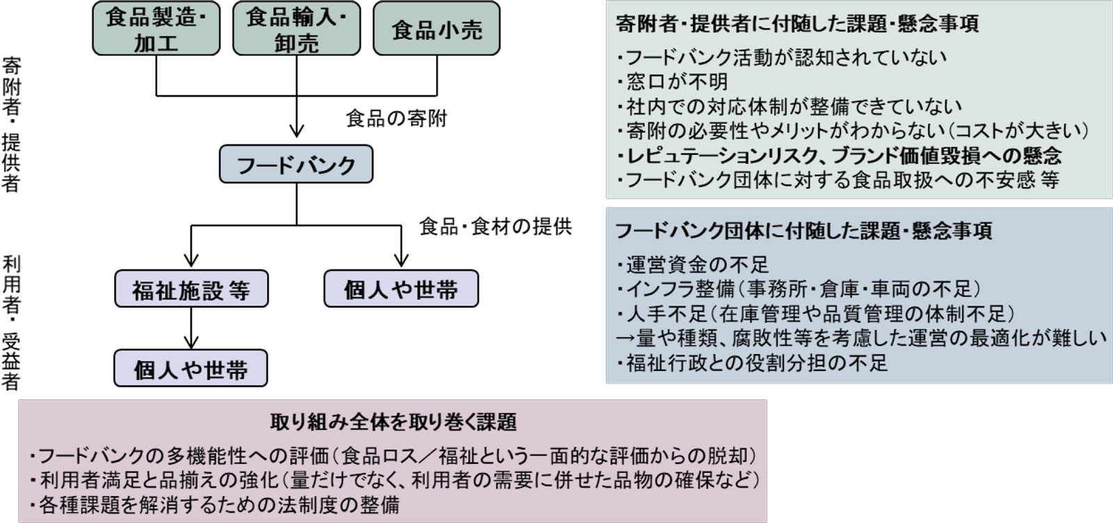 フードバンク活動に伴う寄附食品の流れと、食品寄附の普及を阻む課題や懸念事項