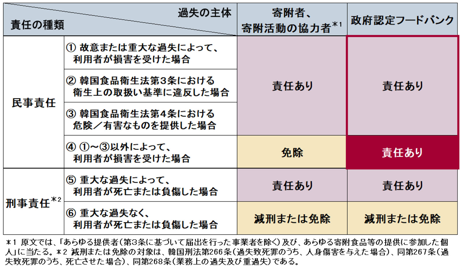 韓国における「食品の提供等に伴って生ずる責任の在り方」(概説)