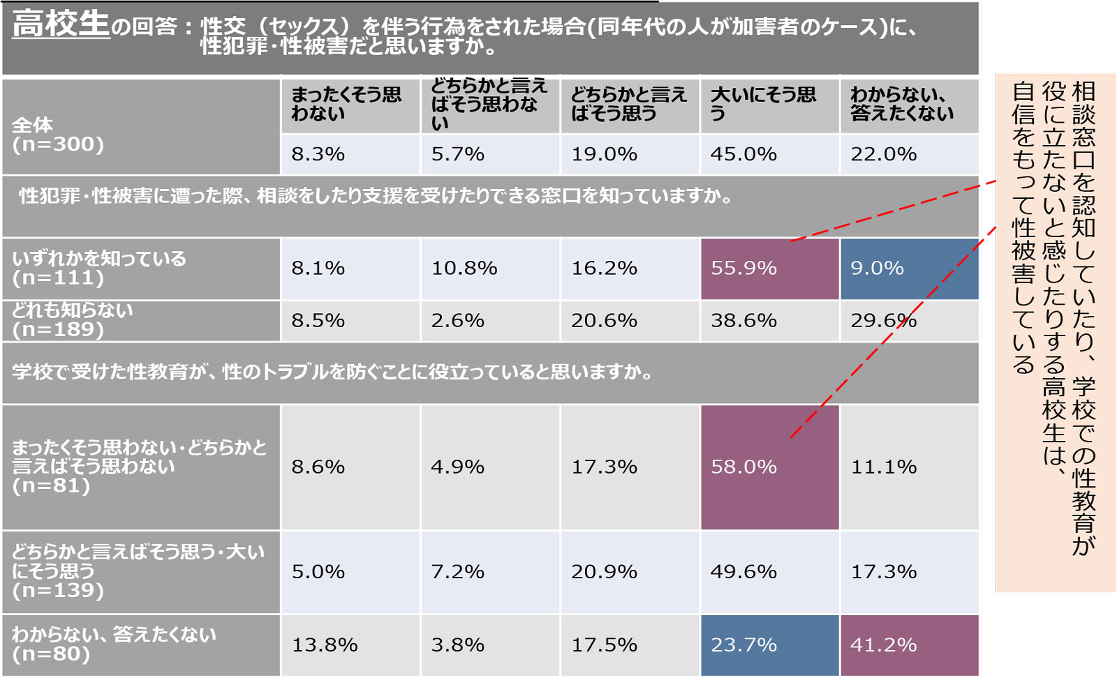 【高校生】相談窓口の認知別/性教育の評価別の性交(セックス)を伴う行為をされた場合の被害の判断