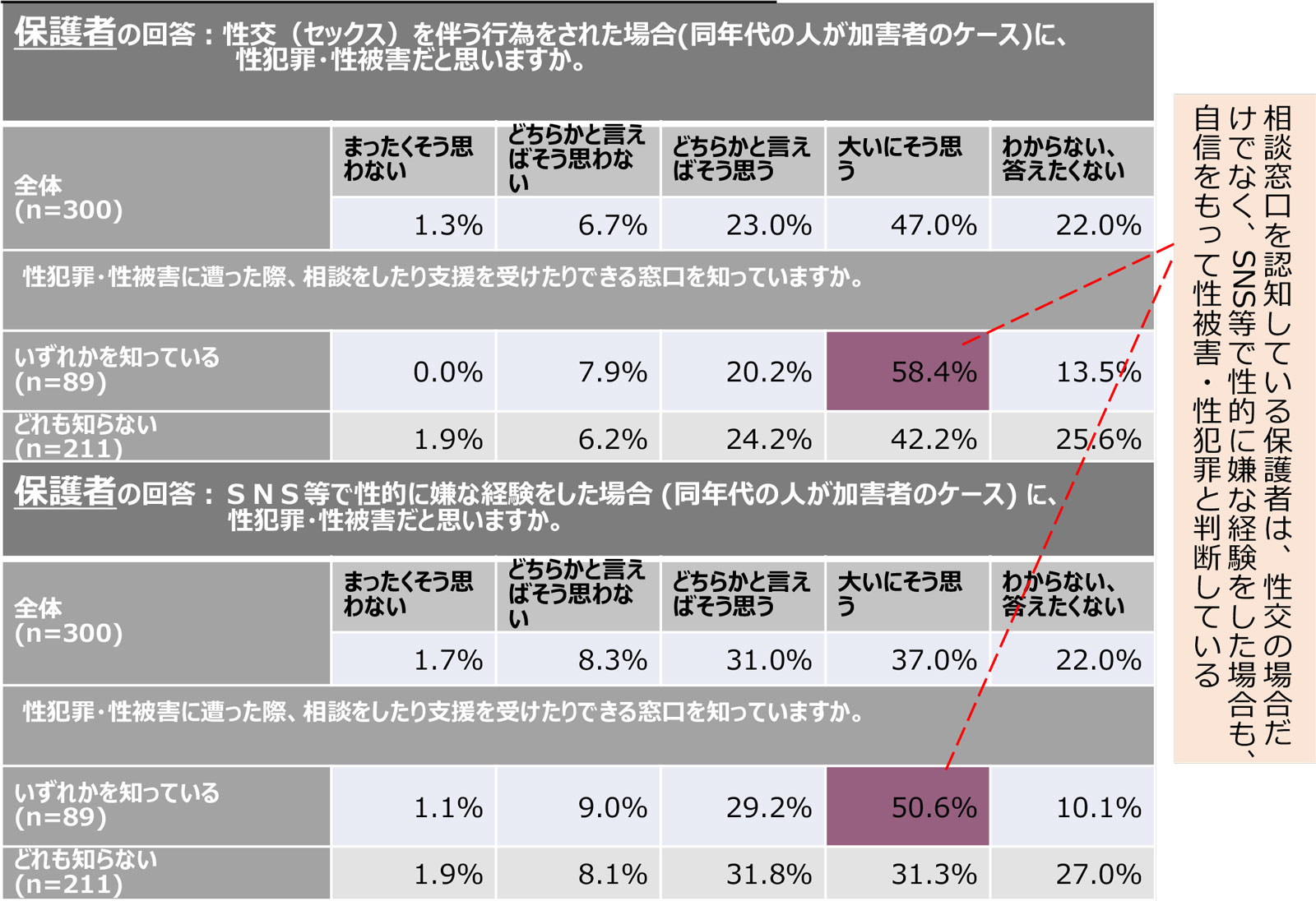 【保護者】相談窓口の認知別の性交(セックス)を伴う行為をされた場合/SNS等で性的に嫌な経験をした場合の被害の判断