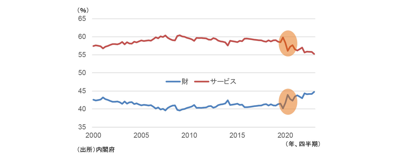日本：消費に占める財とサービスの比率（名目）