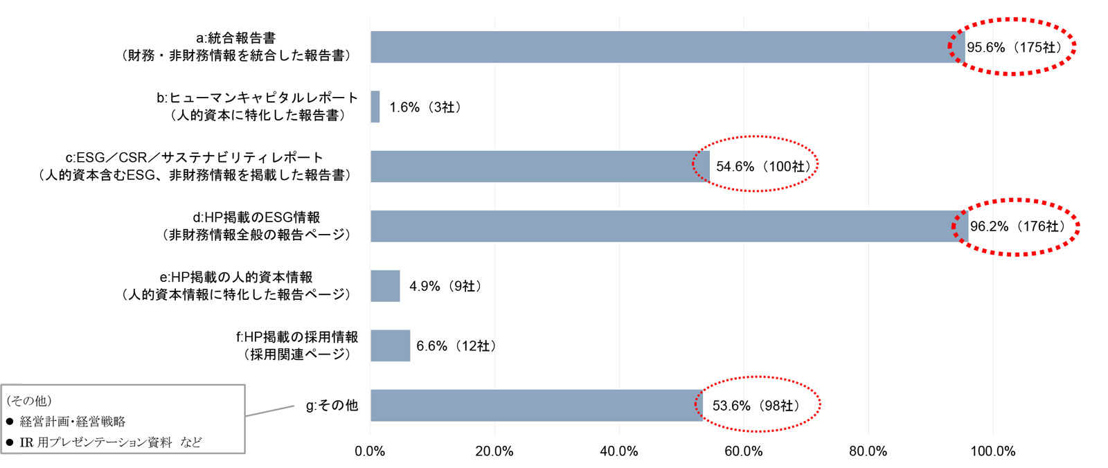 有価証券報告書以外で人的資本の開示に利用している媒体
