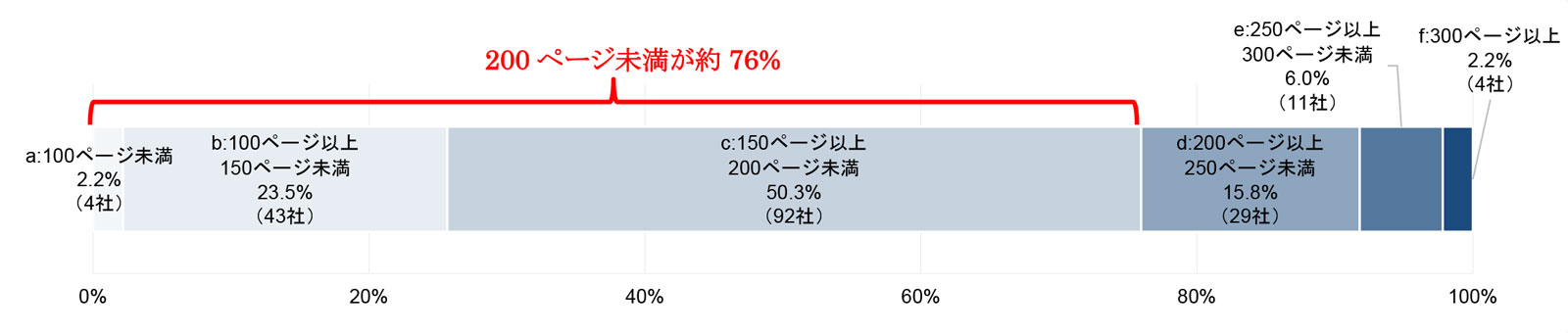 有価証券報告書の総ページ数