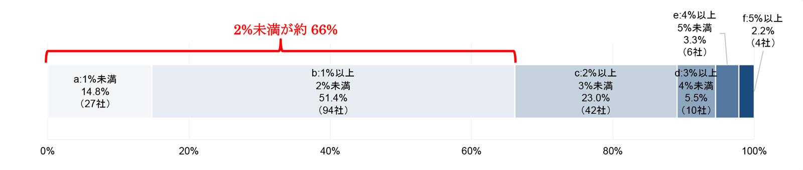 総ページに占める「サステナビリティに関する考え方及び取組」の「戦略」「指標及び目標」の利用ページ割合