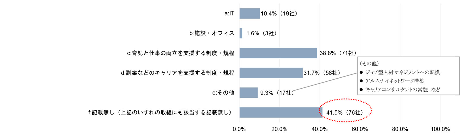「社内環境整備に関する方針」および「上記方針に関する指標の内容並びに当該指標を用いた目標及び実績」