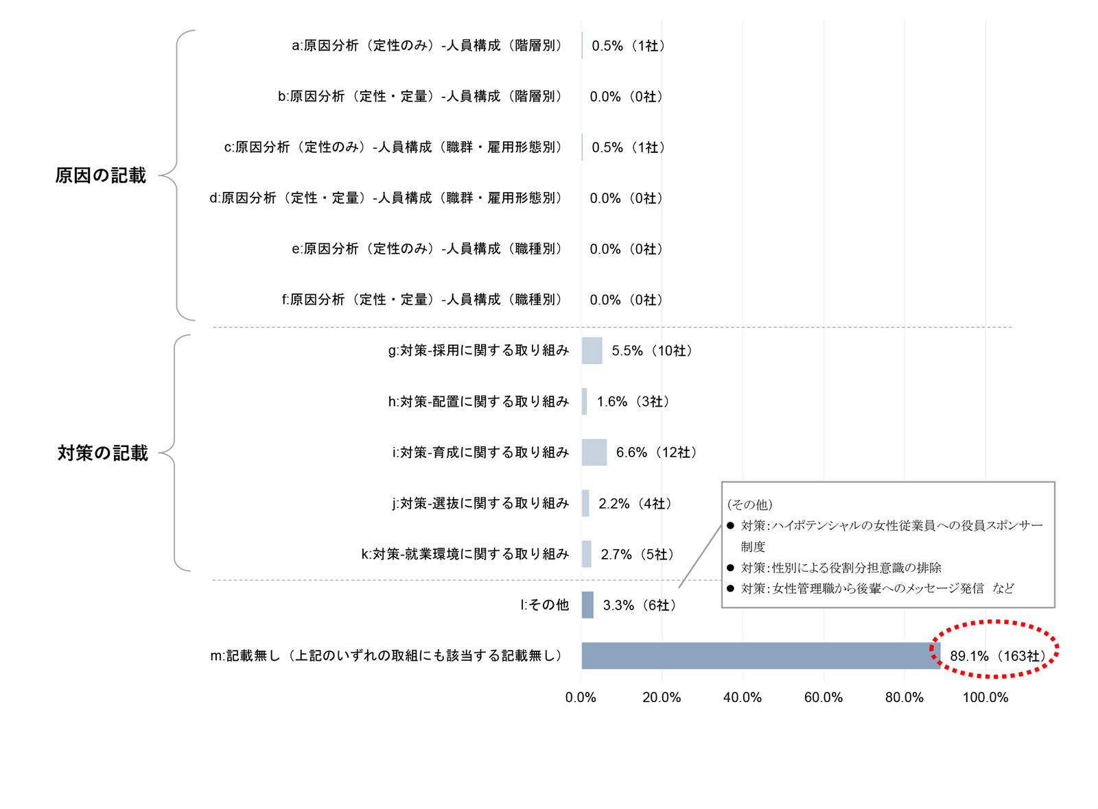 提出企業の「女性管理職比率」に関する任意情報として記載があったテーマ