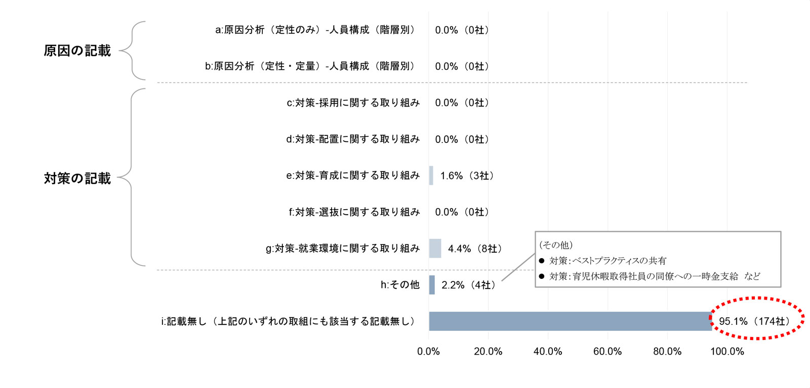 提出企業の「男性の育児休業取得率」に関する任意情報として記載があったテーマ
