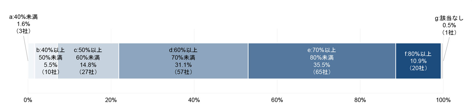 提出企業の現状の「男女間賃金差異(全労働者)」の数値