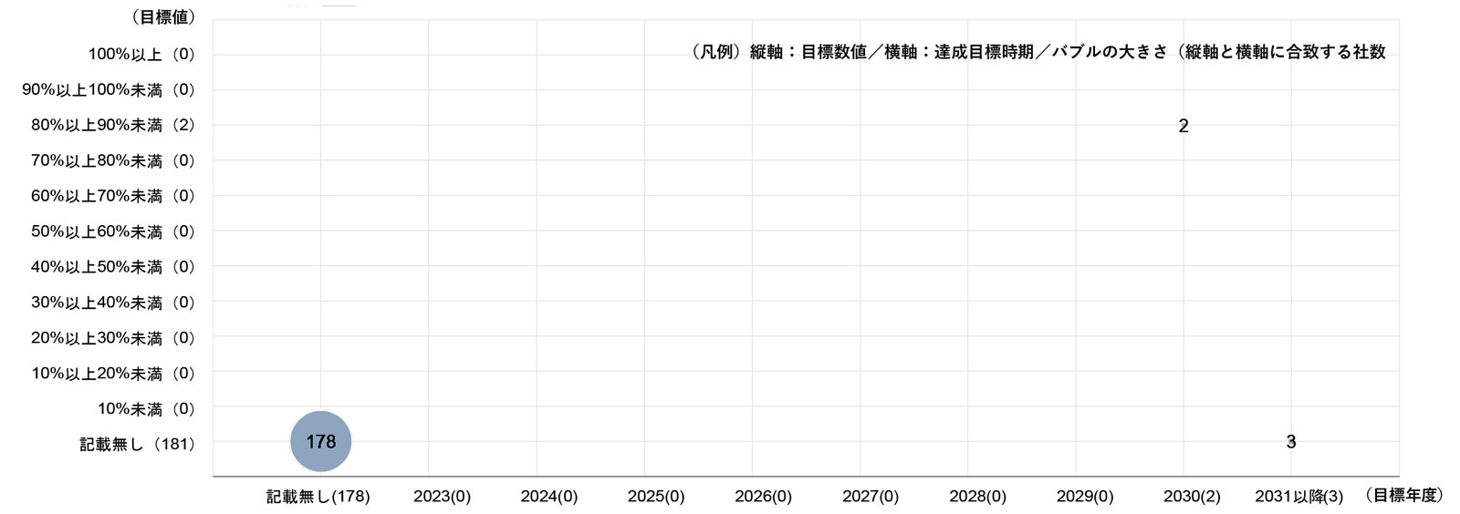 提出企業の「男女間賃金差異(全労働者)」の目標数値と達成目標時期