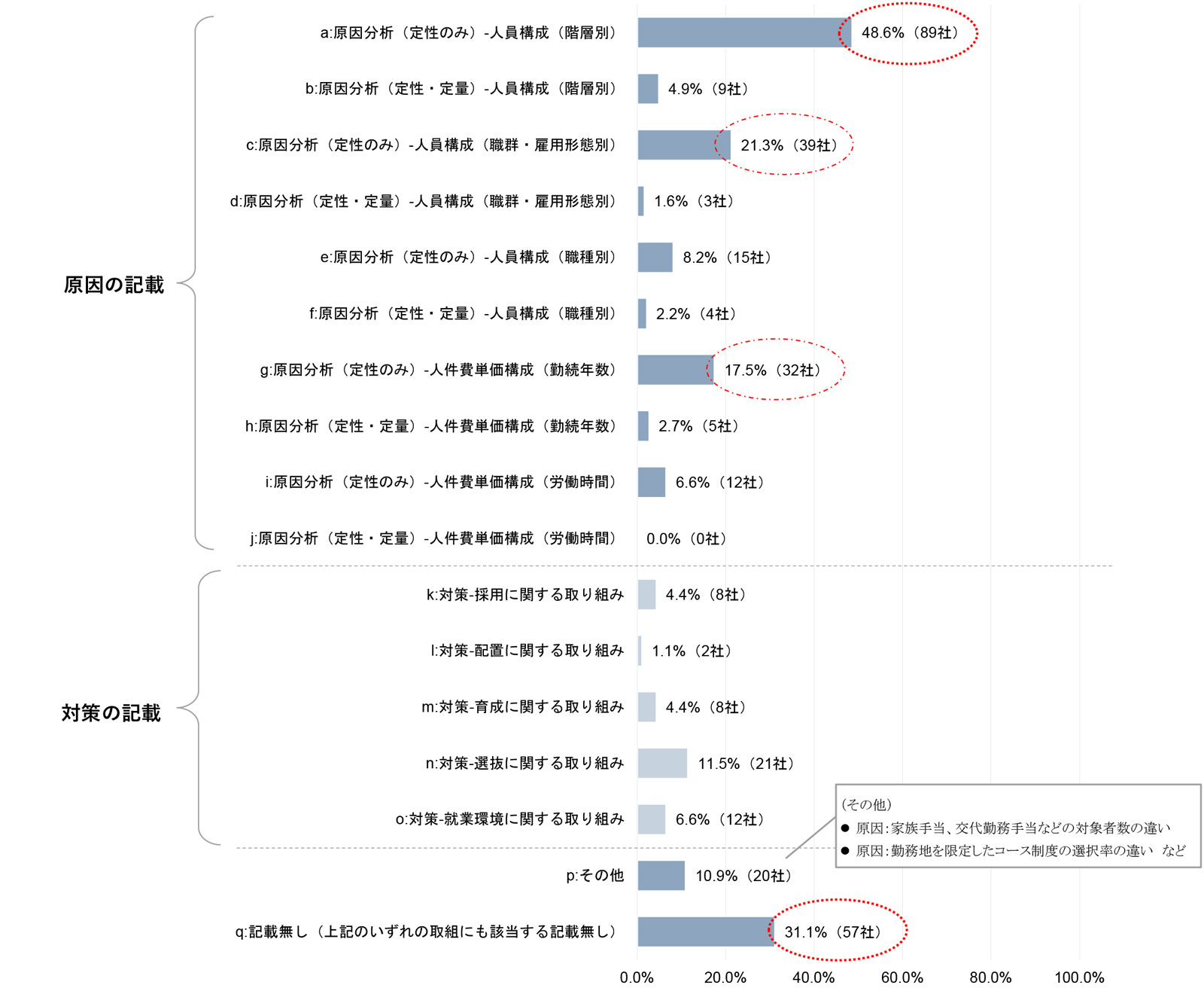 提出企業の「男女間賃金差異」に関する任意情報として記載があったテーマ