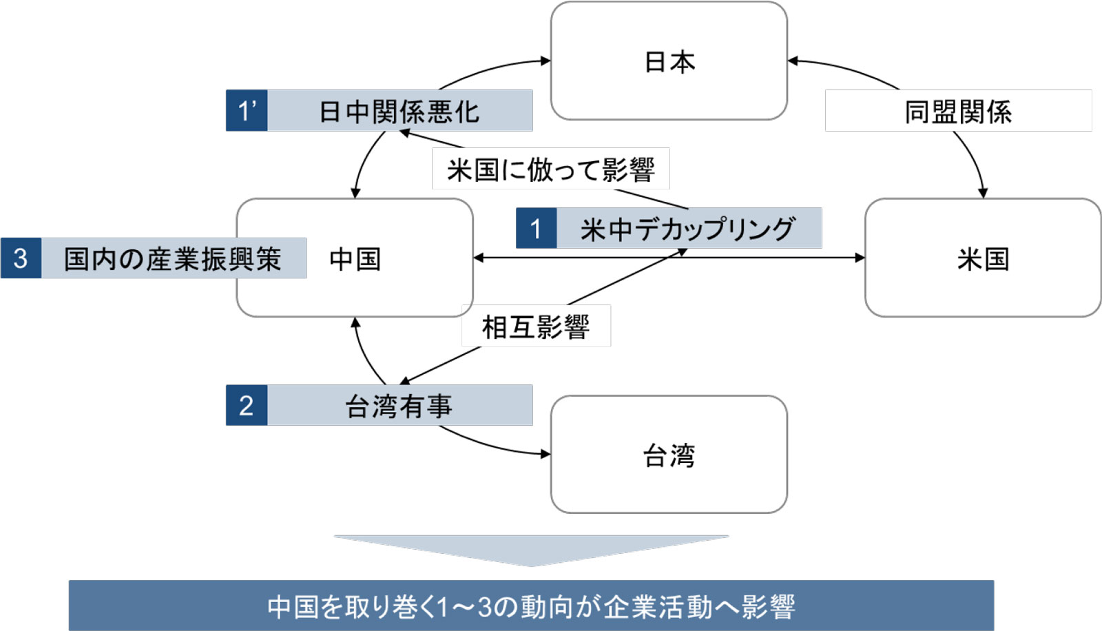 中国を取り巻く地政学リスク概観