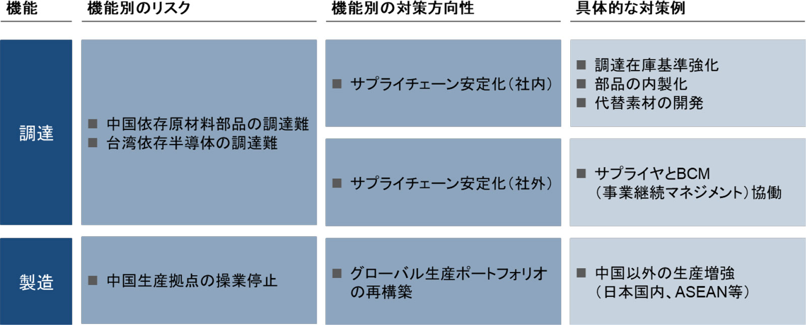 中国を取り巻く地政学リスクへの対策例