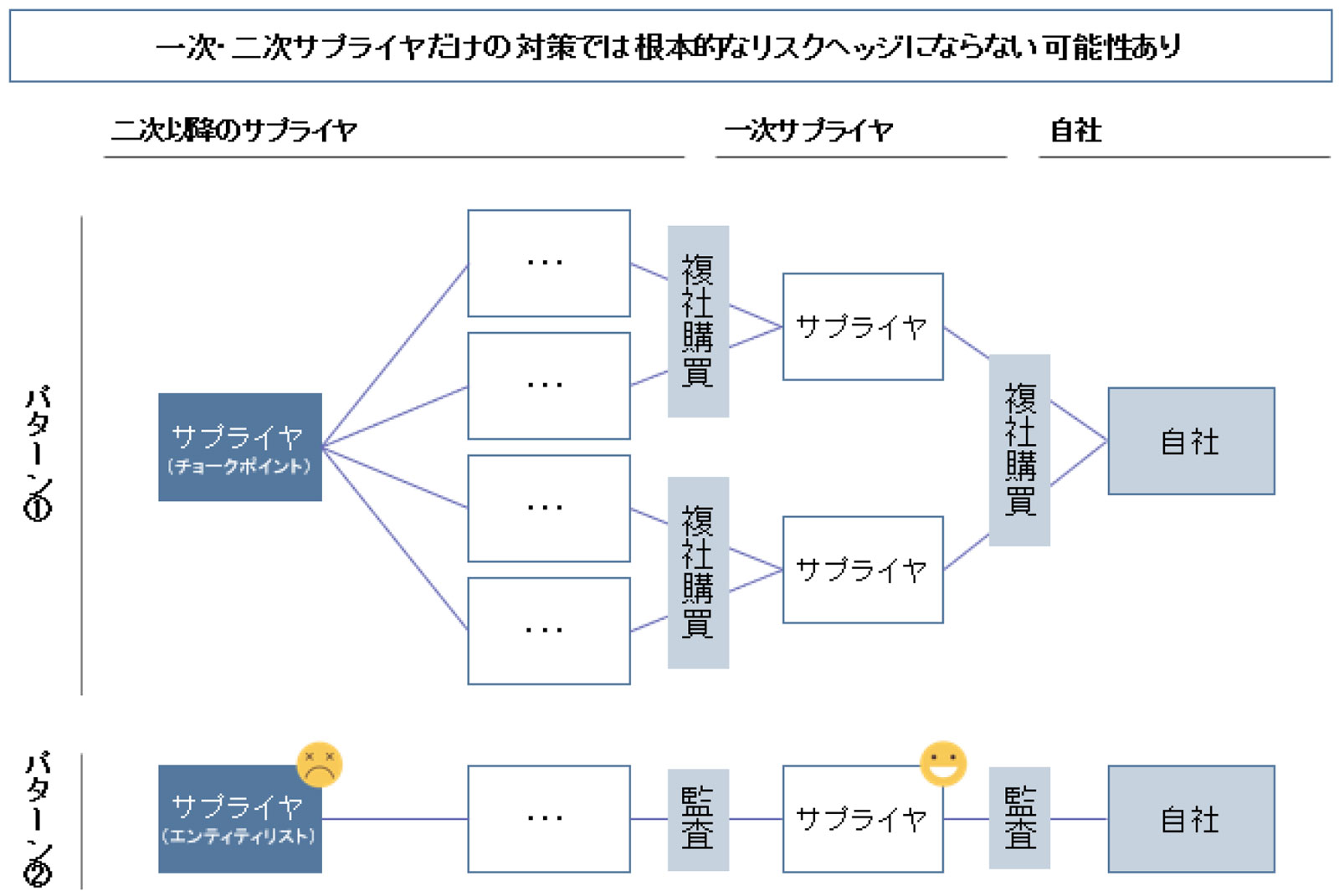 サプライチェーンの見える化でわかる潜在リスクの例