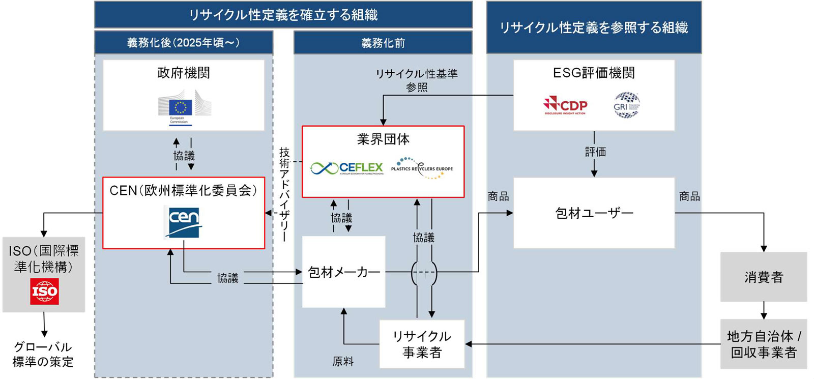 プラスチックリサイクルをめぐる欧州関連機関の構図