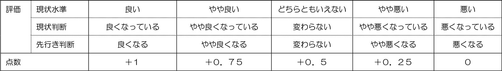 調査客体から収集した判断内容を点数化した表