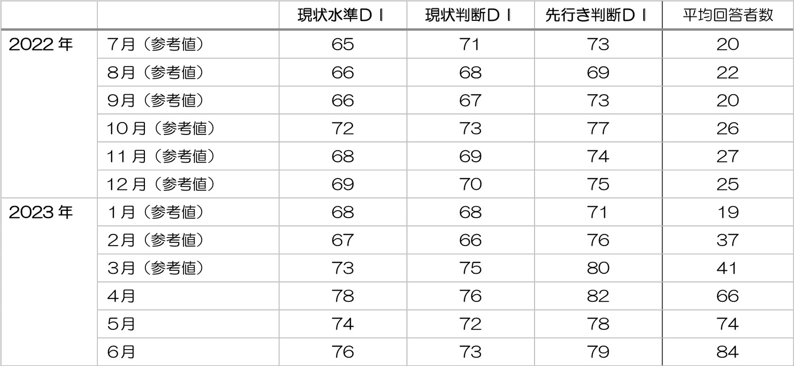 月次系列