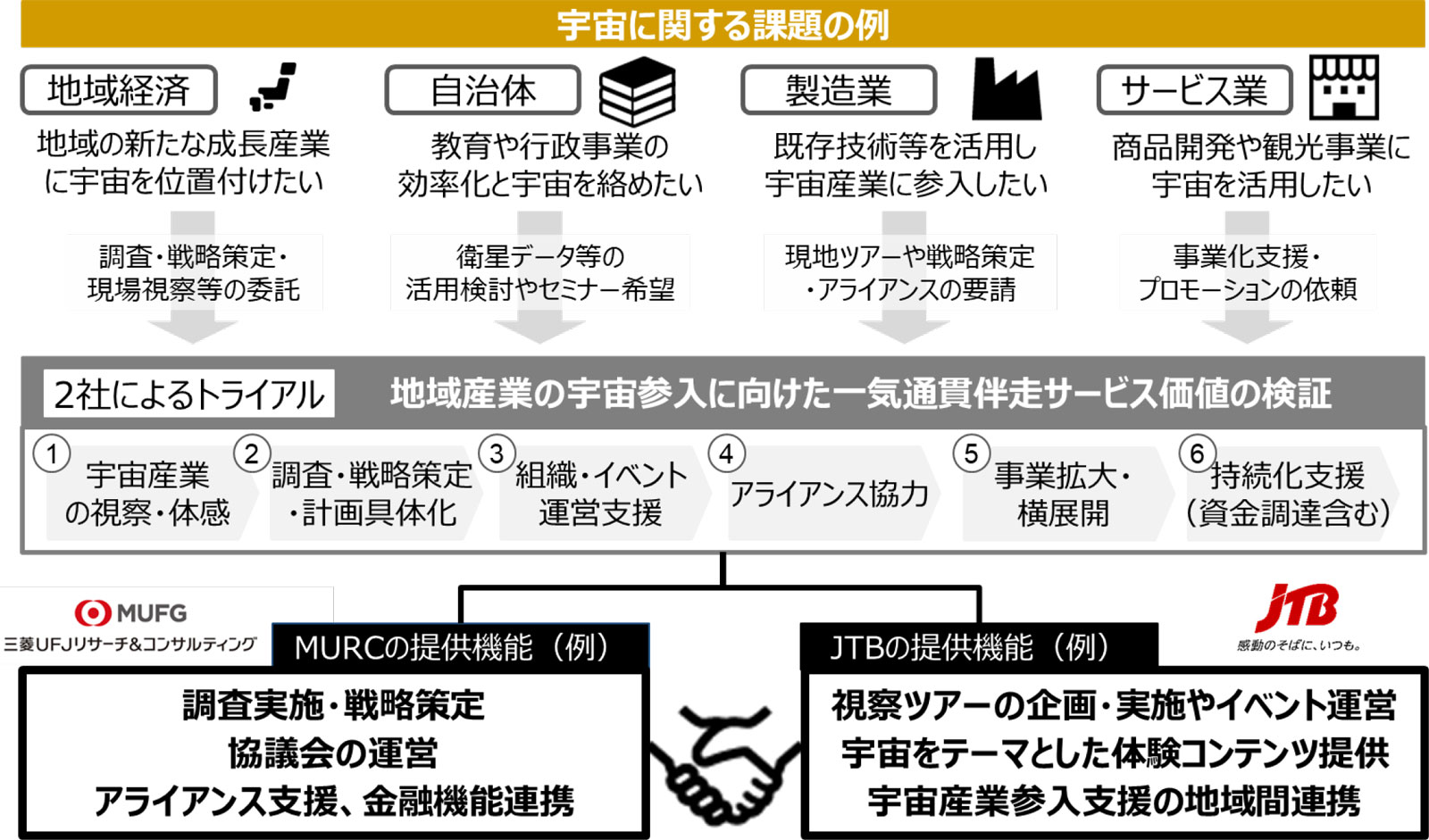 協業構成とトライアルイメージ