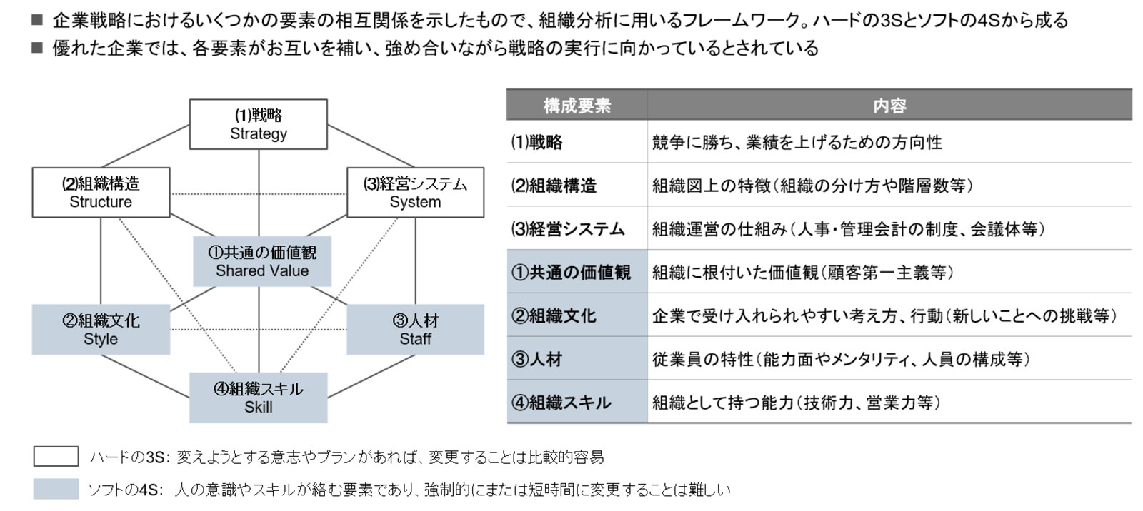 マッキンゼーの7S　概要