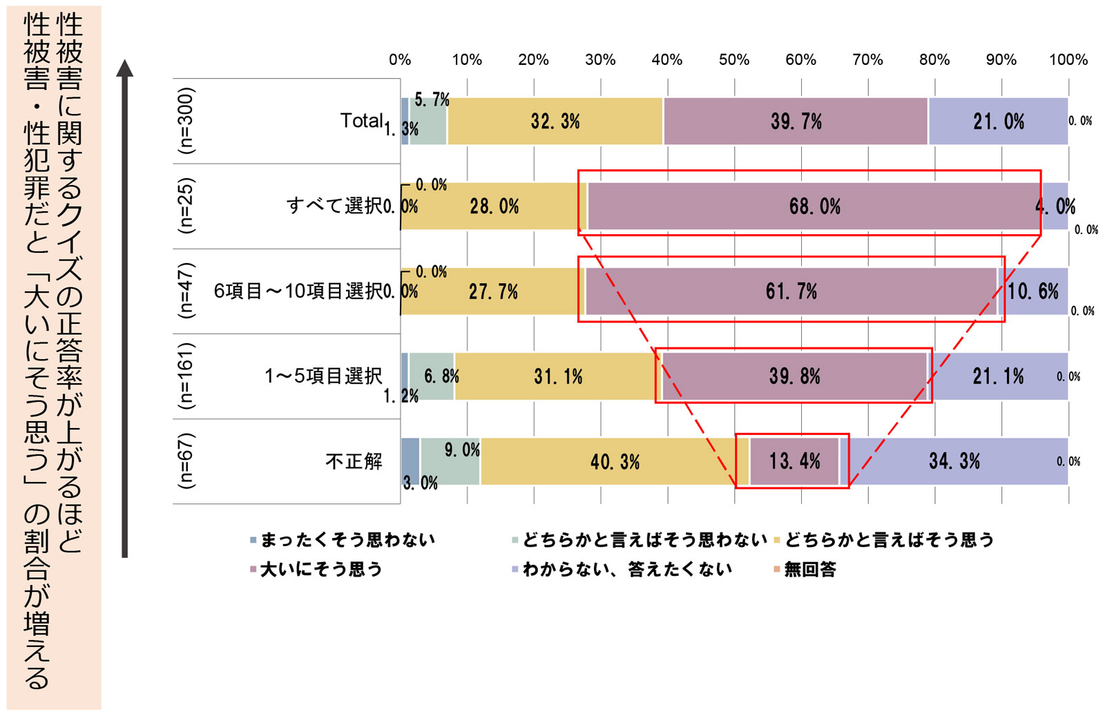 【保護者】子どもが性被害に遭った場合のサインに関する設問(クイズ)の正答状況別の身体的接触を受けた場合の被害の判断