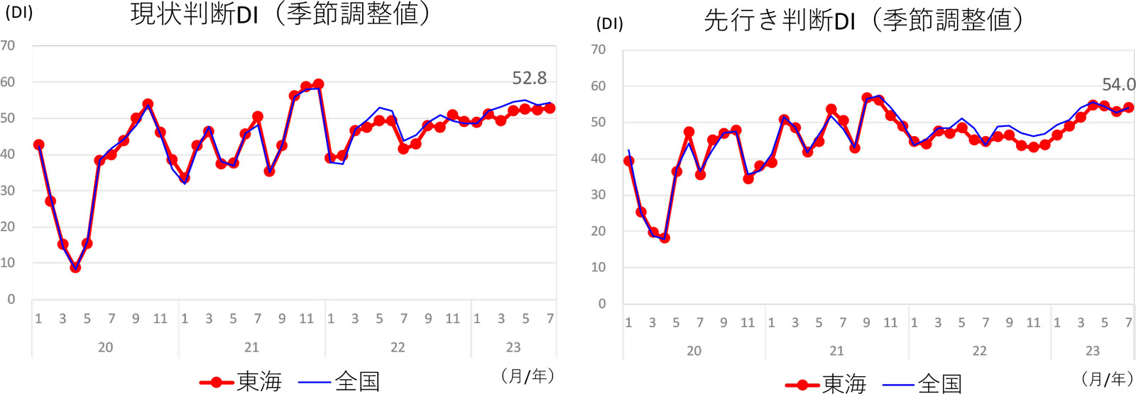 現状判断ＤＩ、先行き判断ＤＩ（東海/全国）