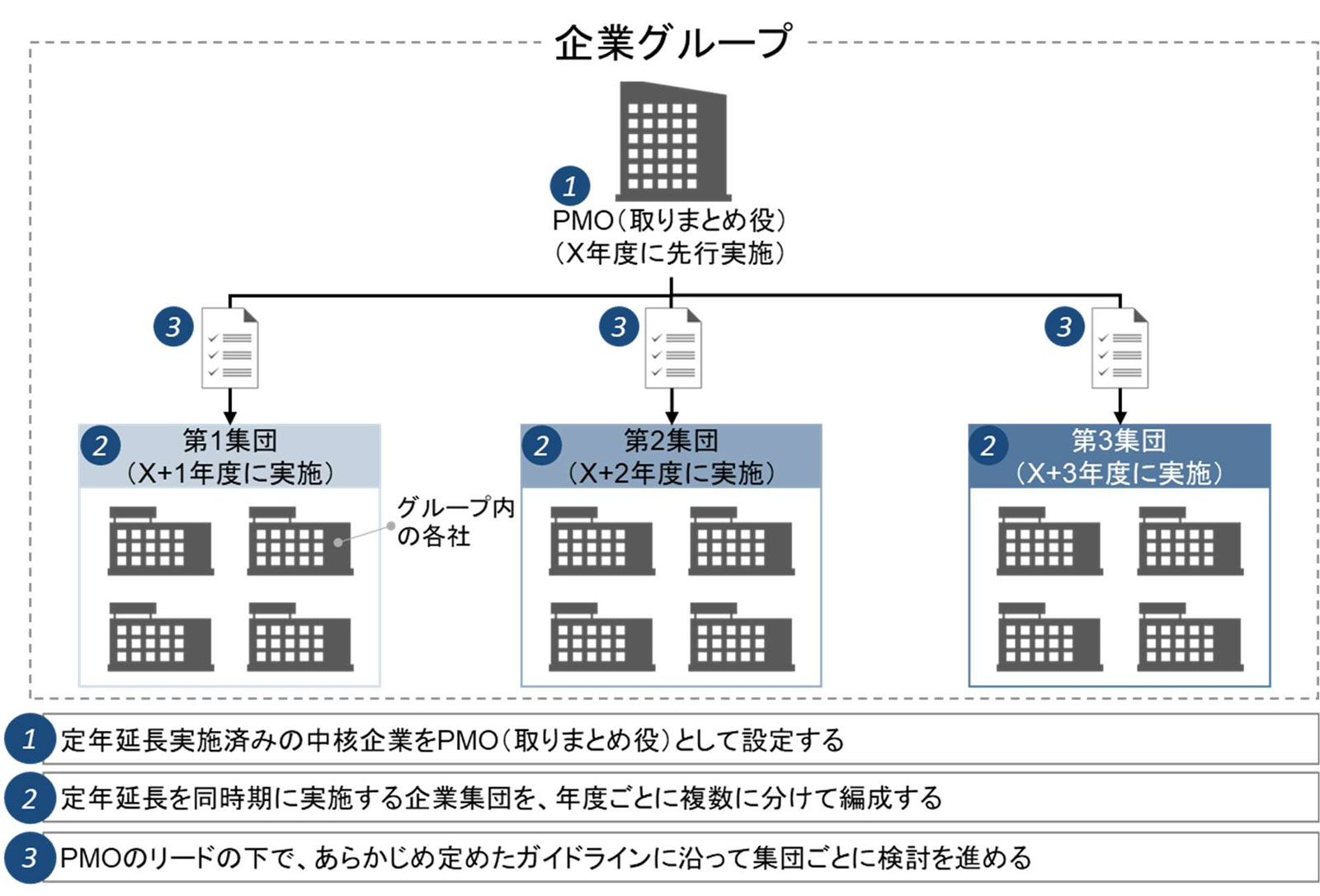 グループ全体での定年延長検討時の実施主体と役割分担のイメージ