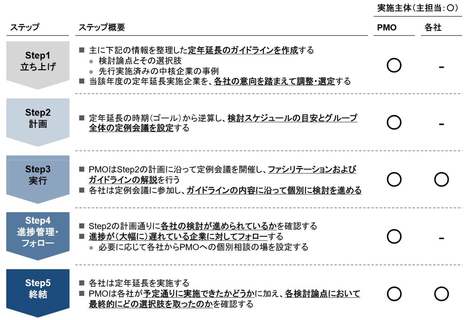 グループ全体での定年延長の具体的なステップ