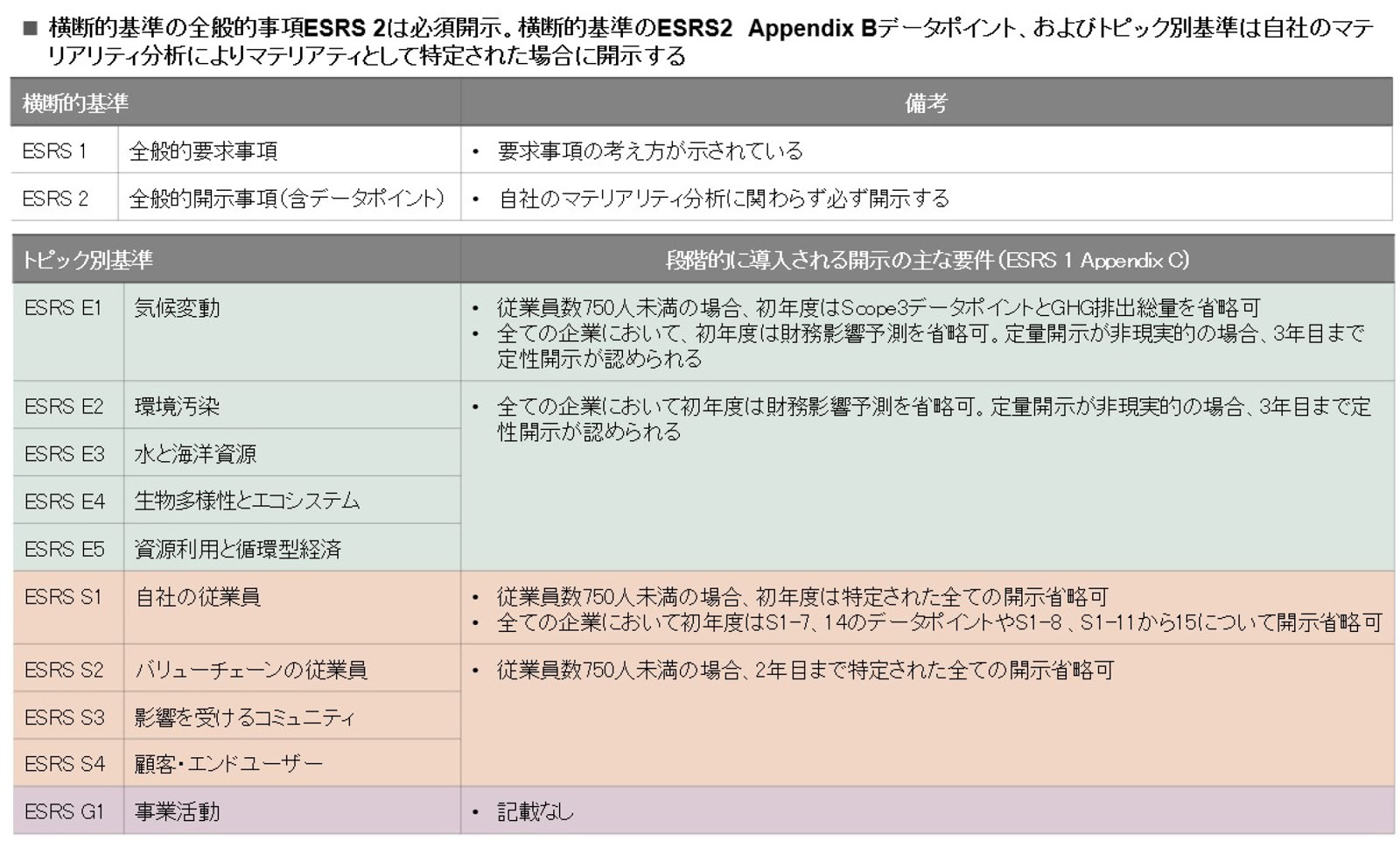 ESRSが定める基準や開示の要件等