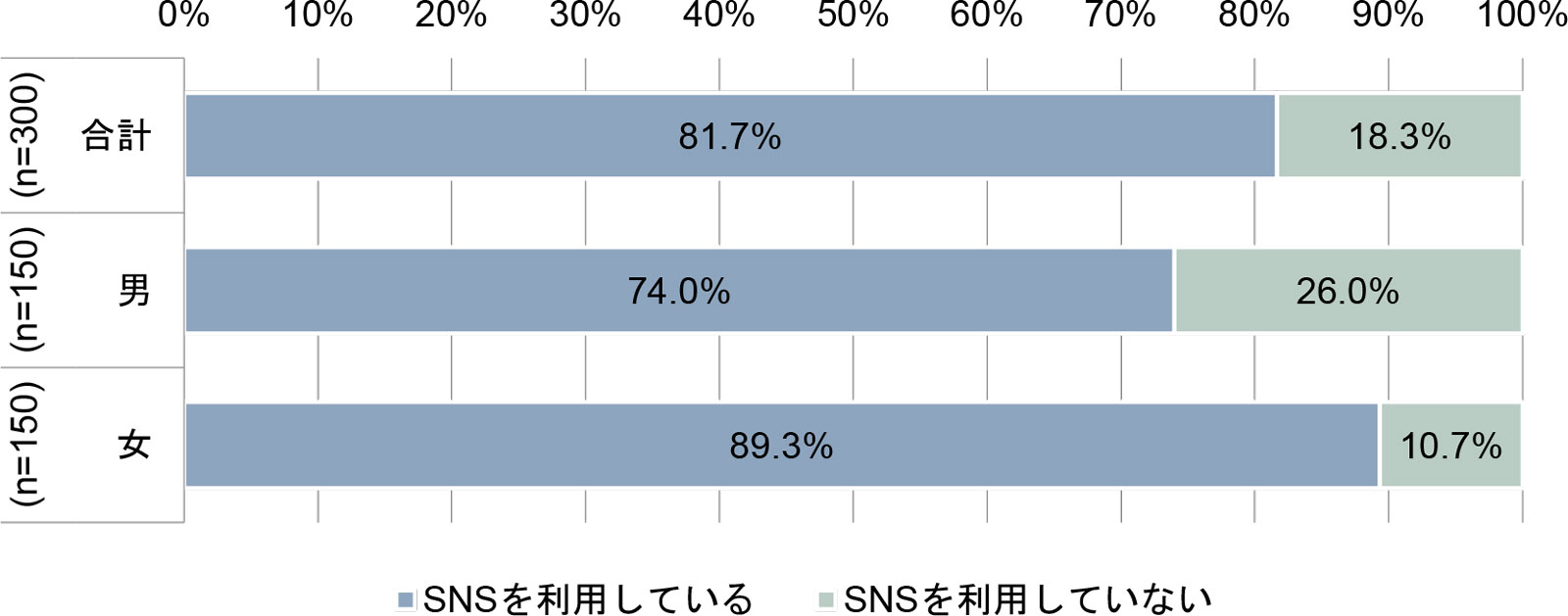 SNSの利用状況【高校生】