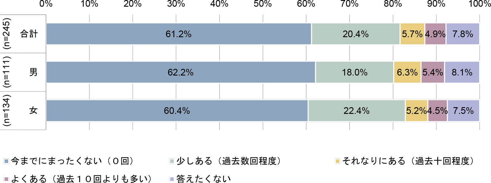 SNSで見ず知らずの人から性的なコメントやメッセージが届いた経験【高校生】