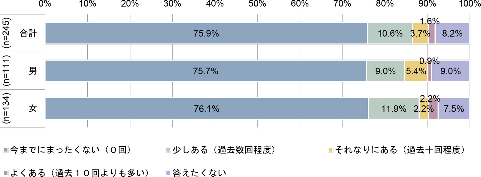 SNSで見ず知らずの人から性的な画像や動画が届いた経験【高校生】
