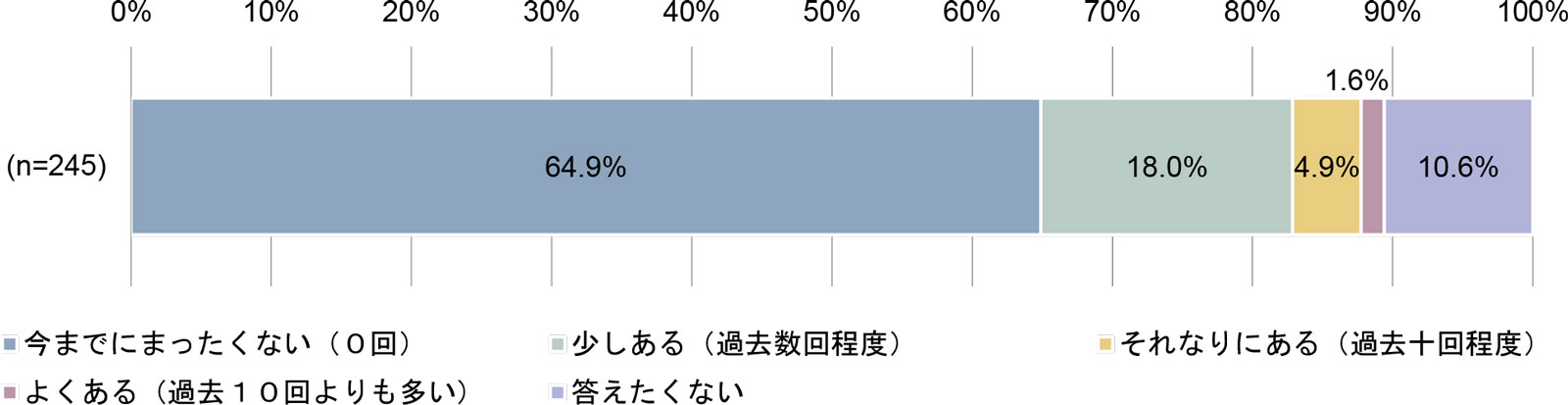 SNS上で知り合った見ず知らずの人と実際に会った経験【高校生】