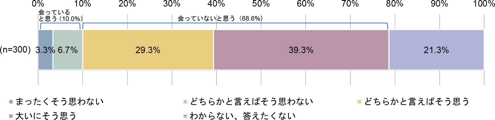 自分の子どもがSNS上で知り合った見ず知らずの人と会ったことは無いと思うか【保護者】