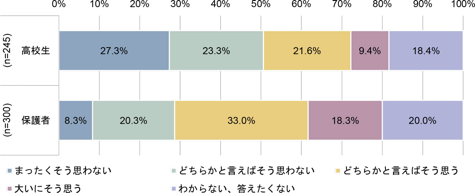 SNSの利用に関する親子間での話し合いやルール設定の有無【高校生・保護者】