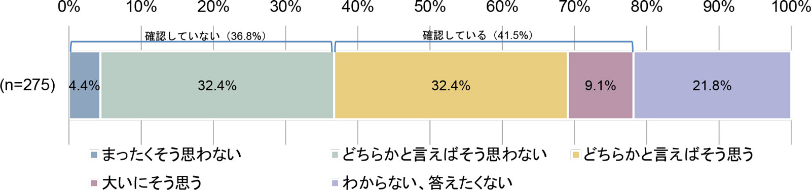 SNSの利用に関するルールの確認状況【保護者】