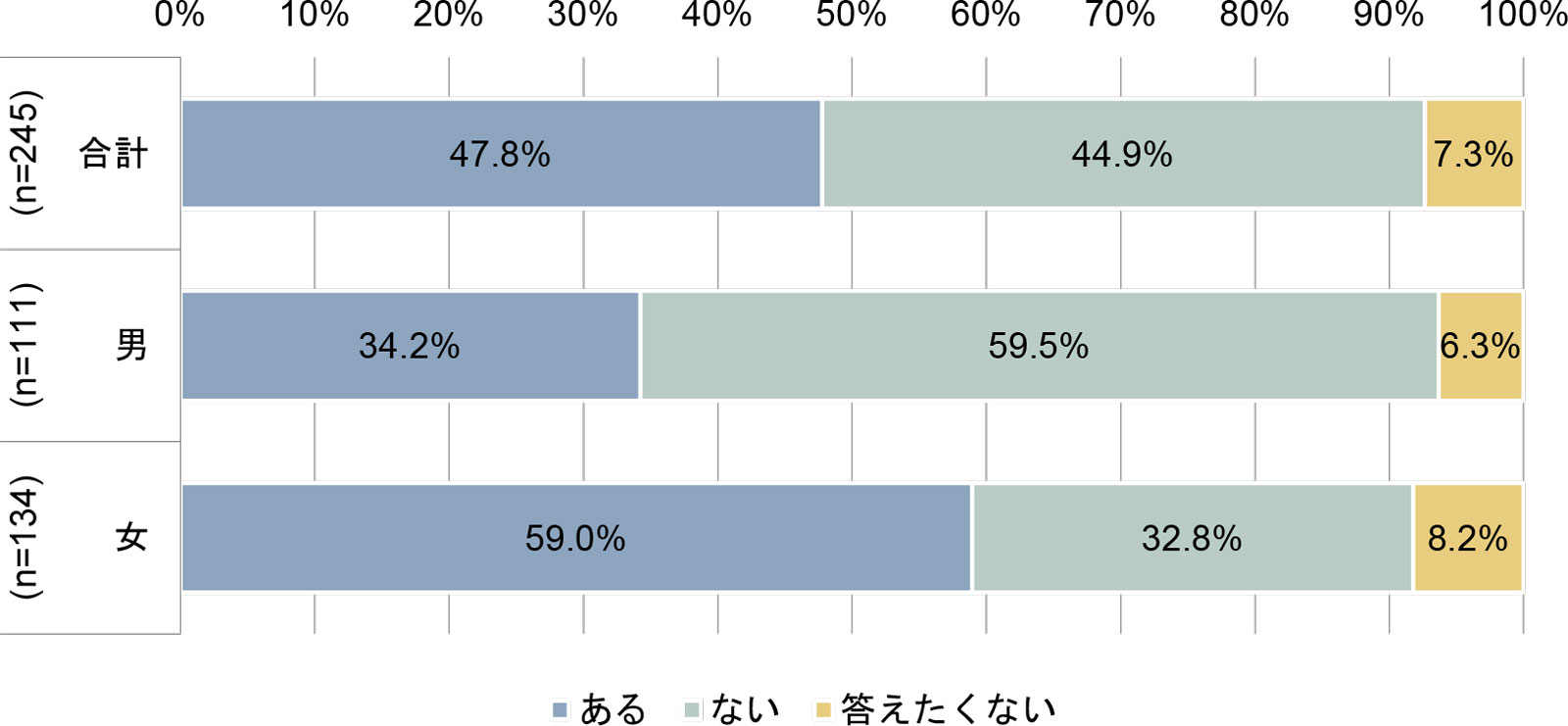 裏アカの保有状況【高校生】