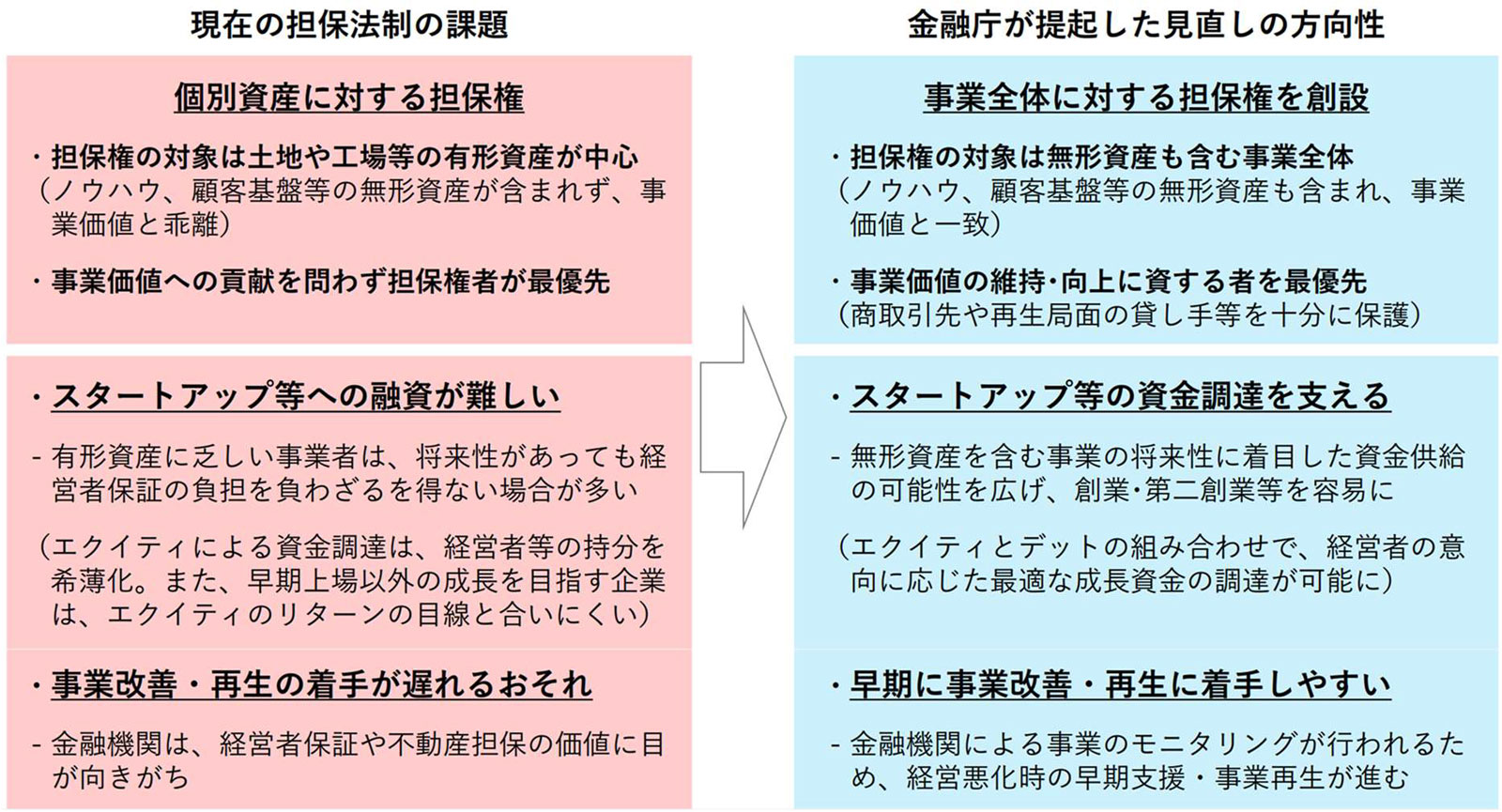 事業成長担保権の実現について（概要）