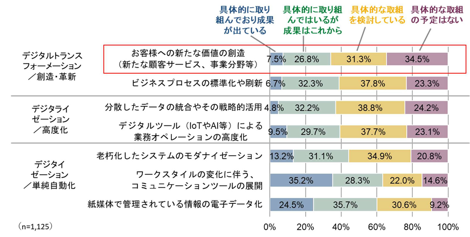 DX推進の取組状況