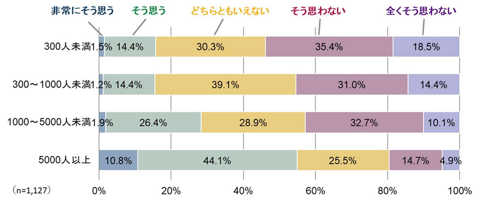 従業員数別　DX推進状況