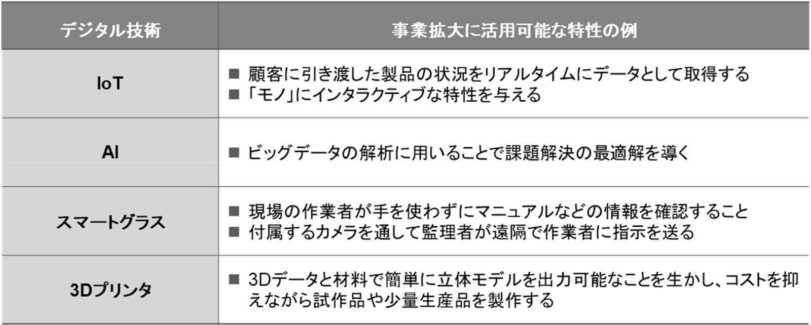 事業拡大に活用可能と考えられるデジタル技術の特性の例