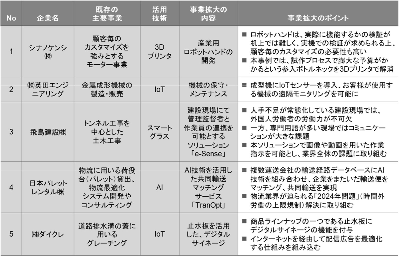 デジタル技術を用いた事業拡大の事例